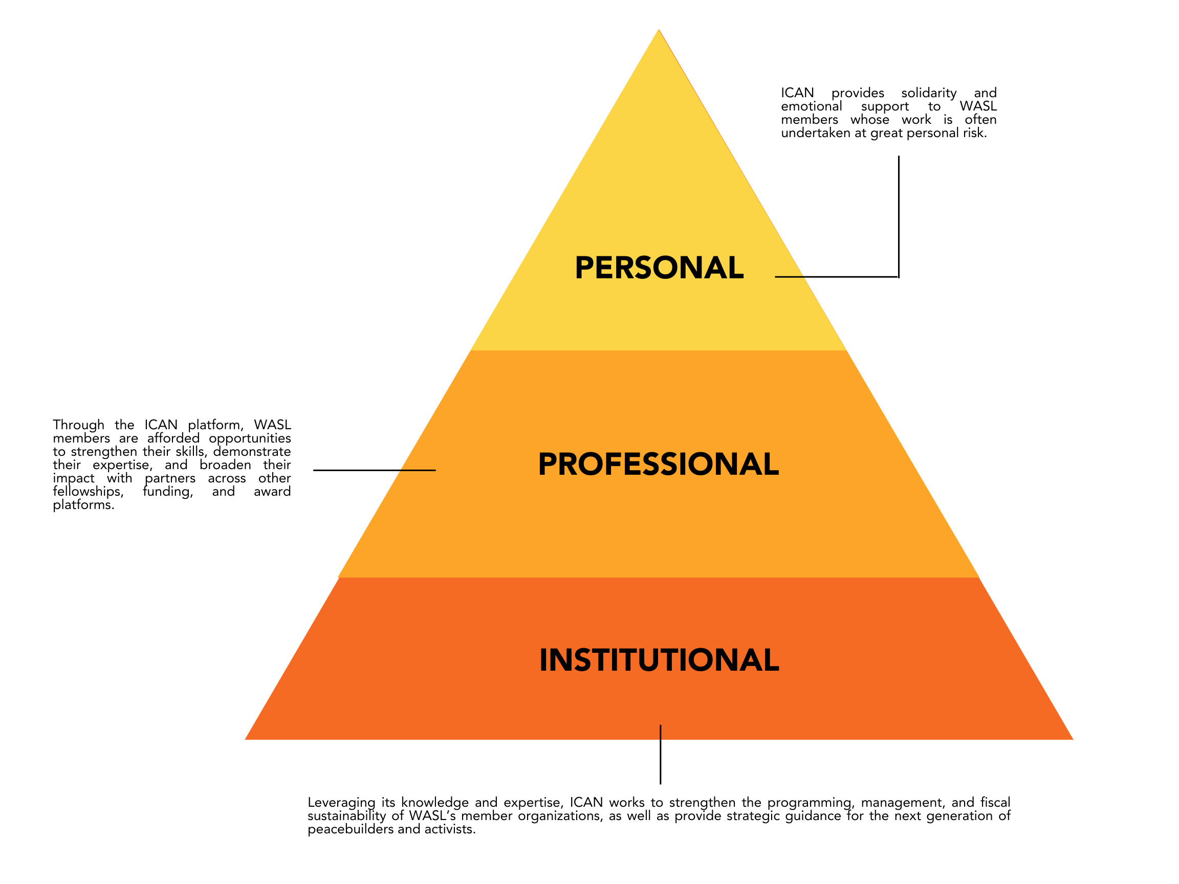 Graphic for Network & Movement Building. Pyramid with Personal, Professional and Institutional references.